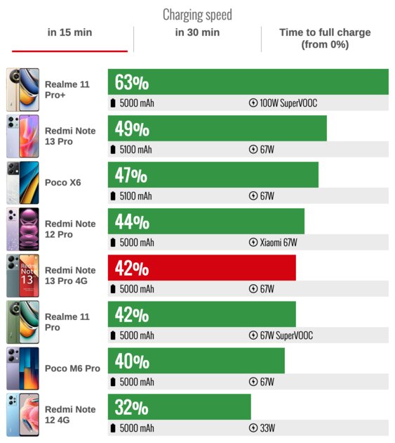 Возможно, лучшее предложение на рынке с камерой на 200 Мп: обзор Xiaomi Redmi Note 13 Pro 4G — Автономность и скорость зарядки. 2