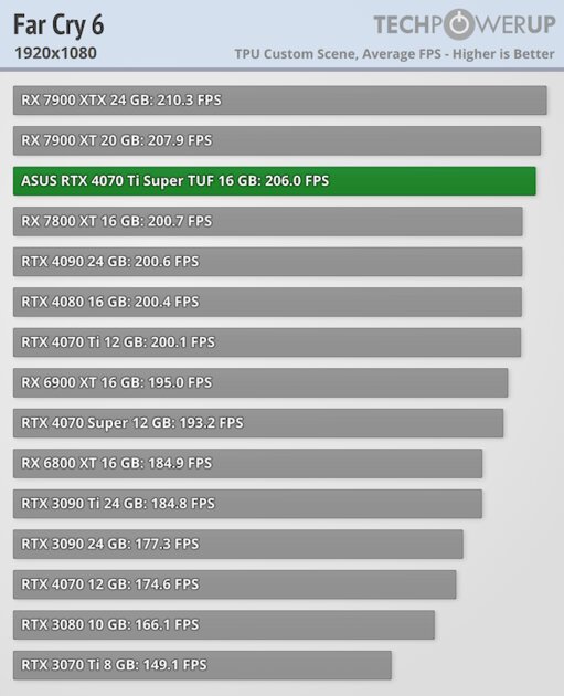 Мощнее RTX 3090 Ti, но с куда более вкусной ценой: обзор RTX 4070 Ti Super — Производительность и тесты. 16