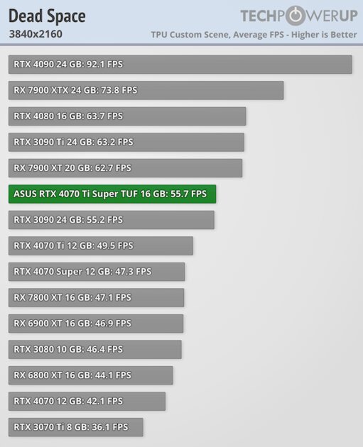 Мощнее RTX 3090 Ti, но с куда более вкусной ценой: обзор RTX 4070 Ti Super — Производительность и тесты. 56