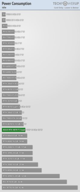 Мощнее RTX 3090 Ti, но с куда более вкусной ценой: обзор RTX 4070 Ti Super — Энергопотребление. 1