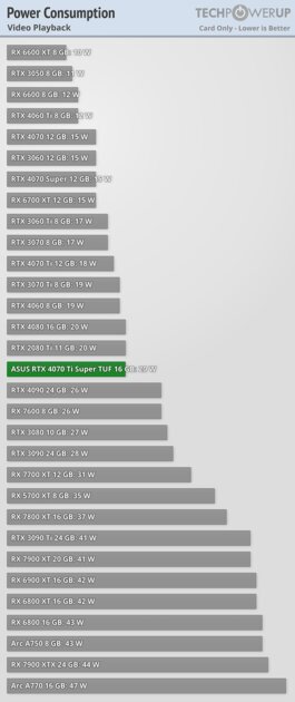 Мощнее RTX 3090 Ti, но с куда более вкусной ценой: обзор RTX 4070 Ti Super — Энергопотребление. 3