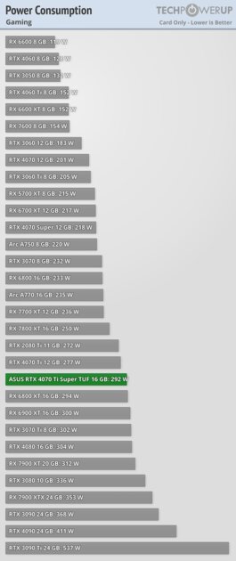 Мощнее RTX 3090 Ti, но с куда более вкусной ценой: обзор RTX 4070 Ti Super — Энергопотребление. 4