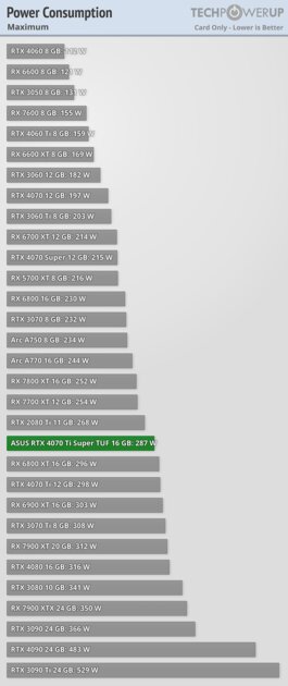 Мощнее RTX 3090 Ti, но с куда более вкусной ценой: обзор RTX 4070 Ti Super — Энергопотребление. 7