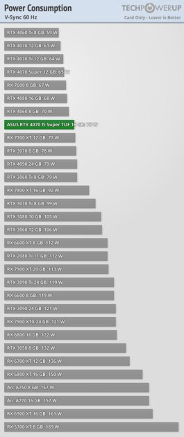 Мощнее RTX 3090 Ti, но с куда более вкусной ценой: обзор RTX 4070 Ti Super — Энергопотребление. 8