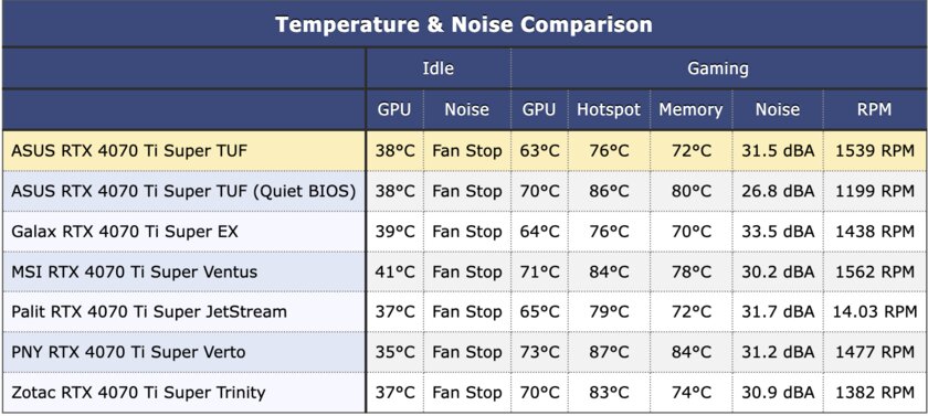 Мощнее RTX 3090 Ti, но с куда более вкусной ценой: обзор RTX 4070 Ti Super — Температура и шум. 1