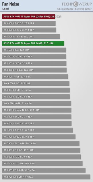 Мощнее RTX 3090 Ti, но с куда более вкусной ценой: обзор RTX 4070 Ti Super — Температура и шум. 2