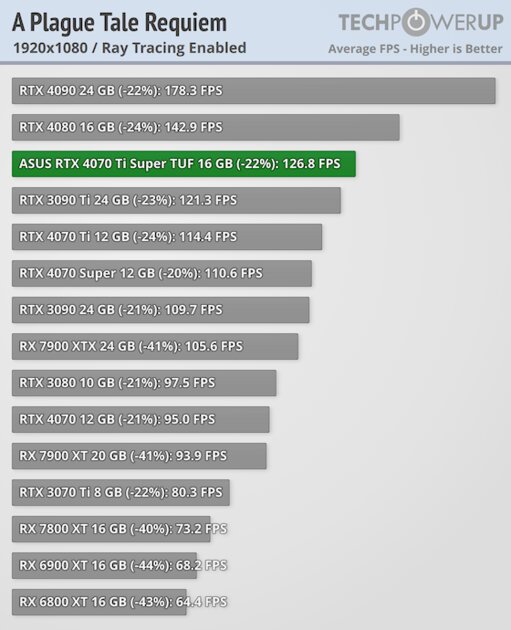 Мощнее RTX 3090 Ti, но с куда более вкусной ценой: обзор RTX 4070 Ti Super — Трассировка лучей. 4