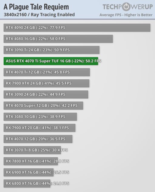 Мощнее RTX 3090 Ti, но с куда более вкусной ценой: обзор RTX 4070 Ti Super — Трассировка лучей. 6