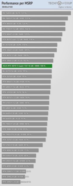 Мощнее RTX 3090 Ti, но с куда более вкусной ценой: обзор RTX 4070 Ti Super — Производительность за доллар. 3