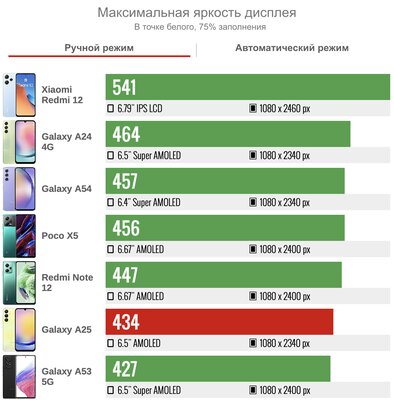Samsung нашла формулу победы над дешёвыми «китайцами»? Обзор Galaxy A25 — хорош! — Дисплей. 2