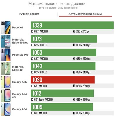 Samsung нашла формулу победы над дешёвыми «китайцами»? Обзор Galaxy A25 — хорош! — Дисплей. 3