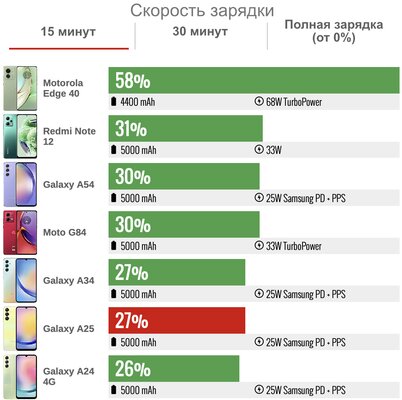 Samsung нашла формулу победы над дешёвыми «китайцами»? Обзор Galaxy A25 — хорош! — Автономность. 3