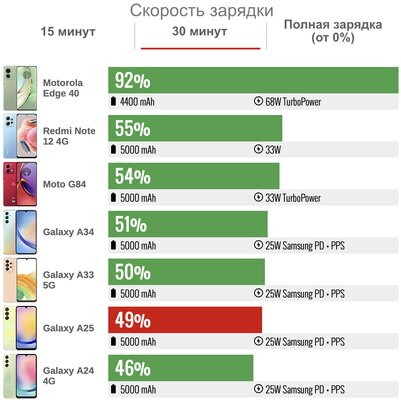 Samsung нашла формулу победы над дешёвыми «китайцами»? Обзор Galaxy A25 — хорош! — Автономность. 4