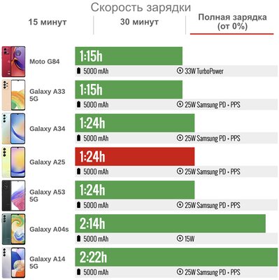 Samsung нашла формулу победы над дешёвыми «китайцами»? Обзор Galaxy A25 — хорош! — Автономность. 5