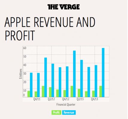 Новые рекорды - финансовый отчет Apple за Q1 2014