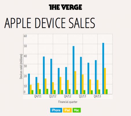 Новые рекорды - финансовый отчет Apple за Q1 2014
