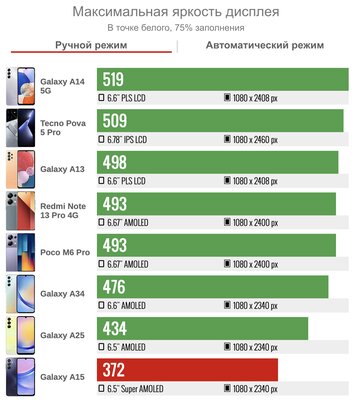 Дешёвый Samsung с полноценной, а не урезанной прошивкой — топ? Обзор Galaxy A15 (4G) — Дисплей. 2