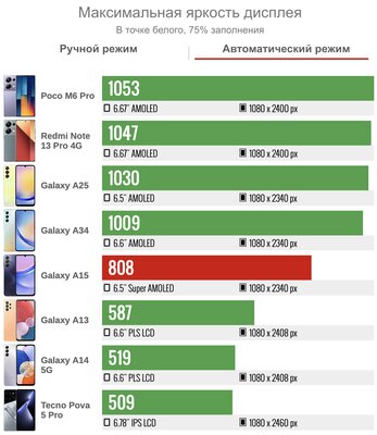 Дешёвый Samsung с полноценной, а не урезанной прошивкой — топ? Обзор Galaxy A15 (4G) — Дисплей. 3