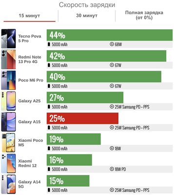 Дешёвый Samsung с полноценной, а не урезанной прошивкой — топ? Обзор Galaxy A15 (4G) — Автономность. 3