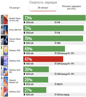 Дешёвый Samsung с полноценной, а не урезанной прошивкой — топ? Обзор Galaxy A15 (4G) — Автономность. 4