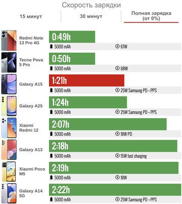 Дешёвый Samsung с полноценной, а не урезанной прошивкой — топ? Обзор Galaxy A15 (4G) — Автономность. 5