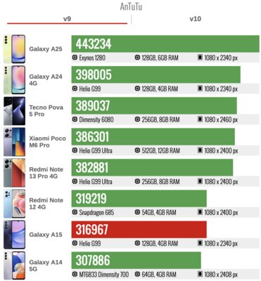 Дешёвый Samsung с полноценной, а не урезанной прошивкой — топ? Обзор Galaxy A15 (4G) — Прошивка и производительность. 7