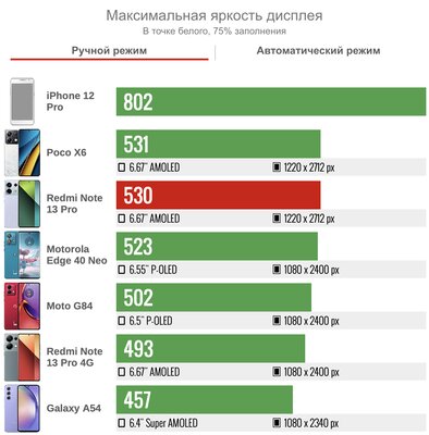Xiaomi смогла! Один из лучших смартфонов в среднем сегменте — обзор Redmi Note 13 Pro 5G — Дисплей. 3