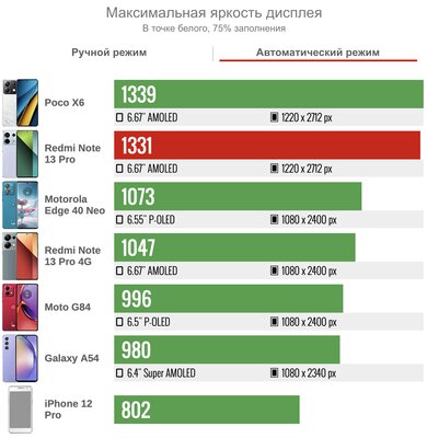 Xiaomi смогла! Один из лучших смартфонов в среднем сегменте — обзор Redmi Note 13 Pro 5G — Дисплей. 4