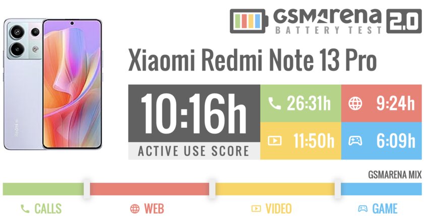 Xiaomi смогла! Один из лучших смартфонов в среднем сегменте — обзор Redmi Note 13 Pro 5G — Автономность. 1