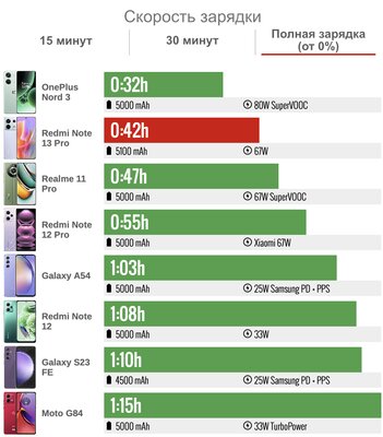 Xiaomi смогла! Один из лучших смартфонов в среднем сегменте — обзор Redmi Note 13 Pro 5G — Автономность. 5