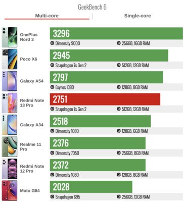 Xiaomi смогла! Один из лучших смартфонов в среднем сегменте — обзор Redmi Note 13 Pro 5G — Производительность. 2