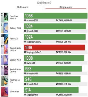 Xiaomi смогла! Один из лучших смартфонов в среднем сегменте — обзор Redmi Note 13 Pro 5G — Производительность. 3