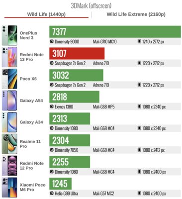 Xiaomi смогла! Один из лучших смартфонов в среднем сегменте — обзор Redmi Note 13 Pro 5G — Производительность. 4