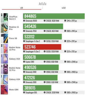 Xiaomi смогла! Один из лучших смартфонов в среднем сегменте — обзор Redmi Note 13 Pro 5G — Производительность. 6
