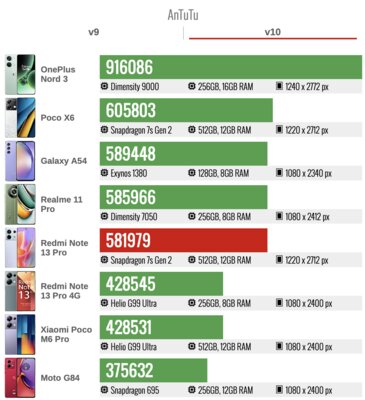 Xiaomi смогла! Один из лучших смартфонов в среднем сегменте — обзор Redmi Note 13 Pro 5G — Производительность. 7