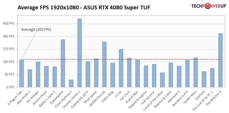 Прирост мощности на уровне погрешности и 96 FPS в 4К: обзор NVIDIA RTX 4080 Super