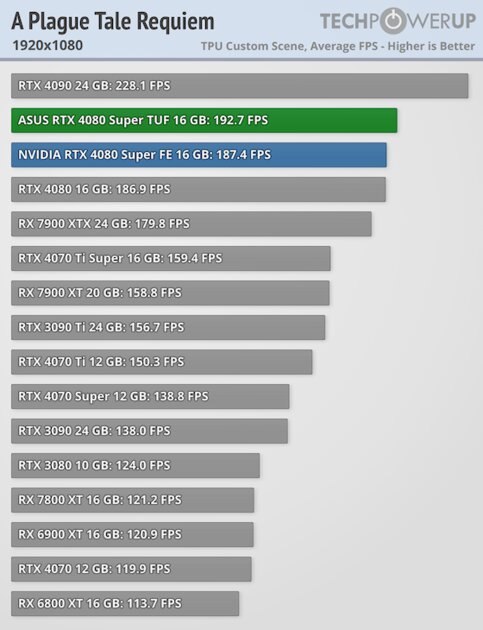 Прирост мощности на уровне погрешности и 96 FPS в 4К: обзор NVIDIA RTX 4080 Super