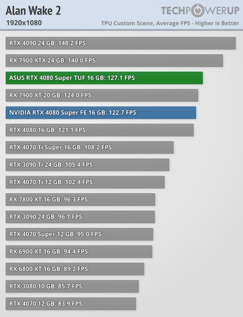 Прирост мощности на уровне погрешности и 96 FPS в 4К: обзор NVIDIA RTX 4080 Super