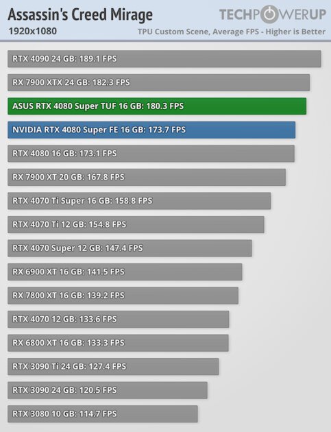Прирост мощности на уровне погрешности и 96 FPS в 4К: обзор NVIDIA RTX 4080 Super