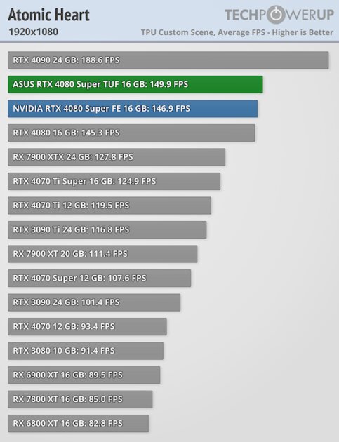 Прирост мощности на уровне погрешности и 96 FPS в 4К: обзор NVIDIA RTX 4080 Super