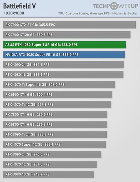 Прирост мощности на уровне погрешности и 96 FPS в 4К: обзор NVIDIA RTX 4080 Super
