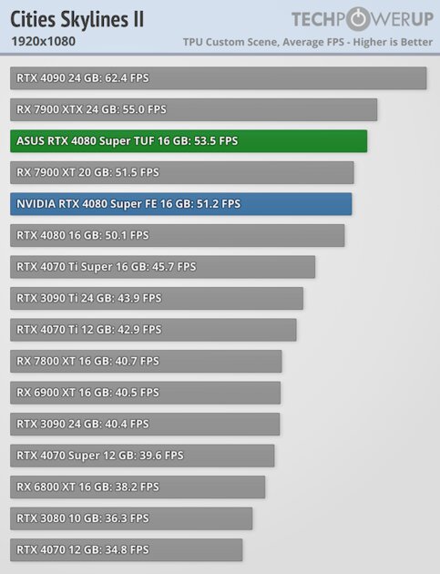 Прирост мощности на уровне погрешности и 96 FPS в 4К: обзор NVIDIA RTX 4080 Super