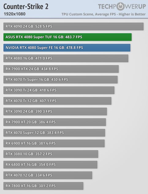 Прирост мощности на уровне погрешности и 96 FPS в 4К: обзор NVIDIA RTX 4080 Super