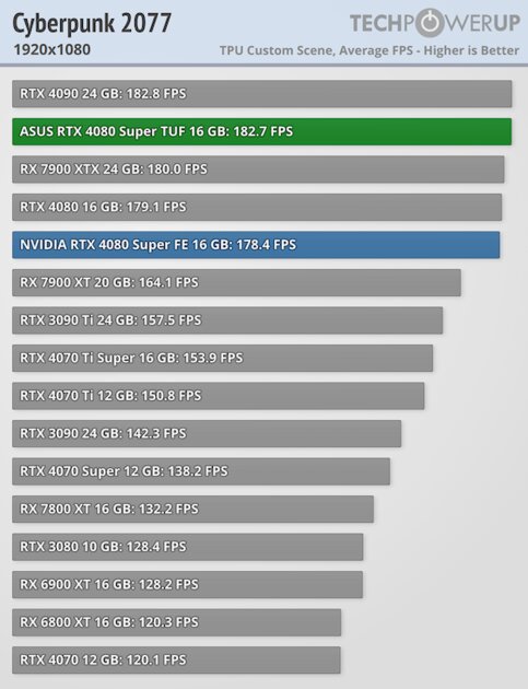 Прирост мощности на уровне погрешности и 96 FPS в 4К: обзор NVIDIA RTX 4080 Super