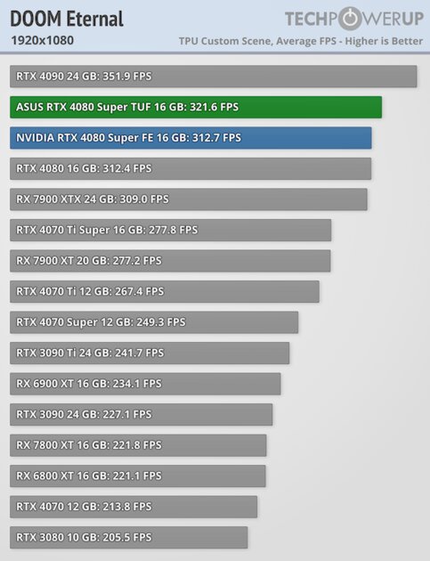 Прирост мощности на уровне погрешности и 96 FPS в 4К: обзор NVIDIA RTX 4080 Super