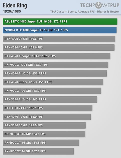 Прирост мощности на уровне погрешности и 96 FPS в 4К: обзор NVIDIA RTX 4080 Super