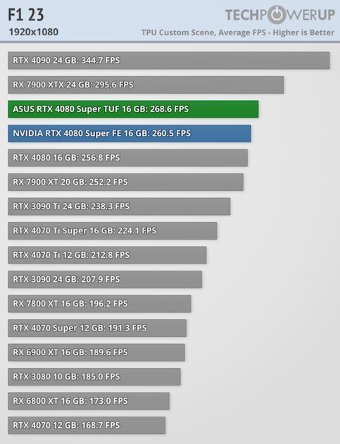 Прирост мощности на уровне погрешности и 96 FPS в 4К: обзор NVIDIA RTX 4080 Super