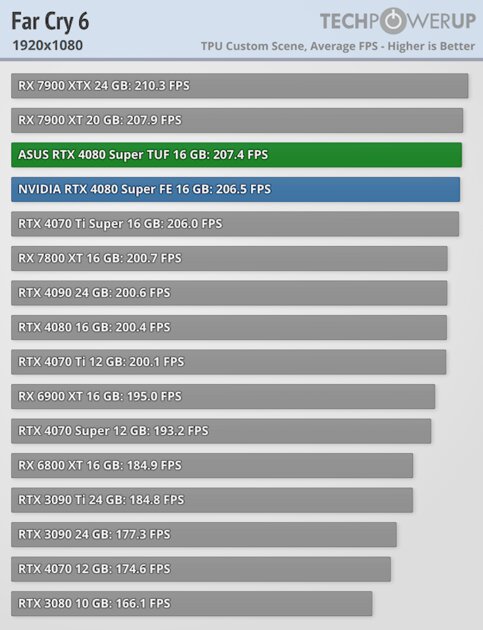 Прирост мощности на уровне погрешности и 96 FPS в 4К: обзор NVIDIA RTX 4080 Super