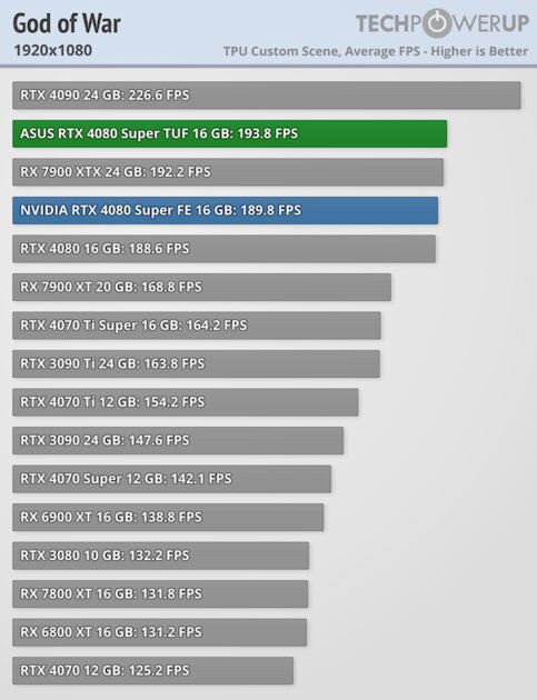 Прирост мощности на уровне погрешности и 96 FPS в 4К: обзор NVIDIA RTX 4080 Super