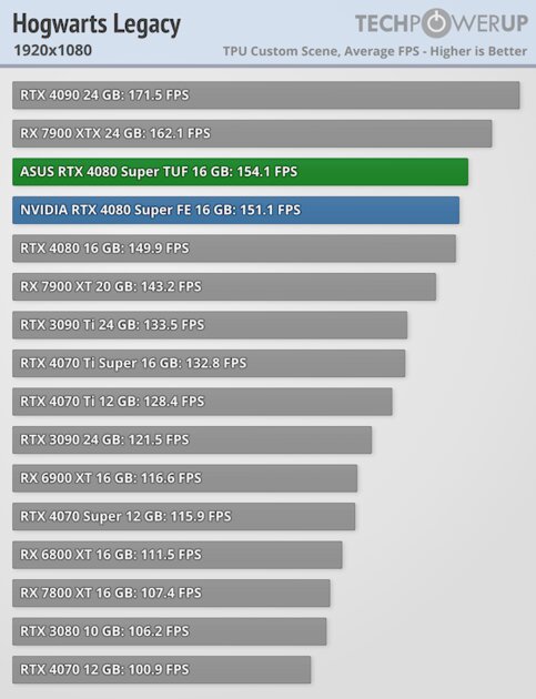 Прирост мощности на уровне погрешности и 96 FPS в 4К: обзор NVIDIA RTX 4080 Super
